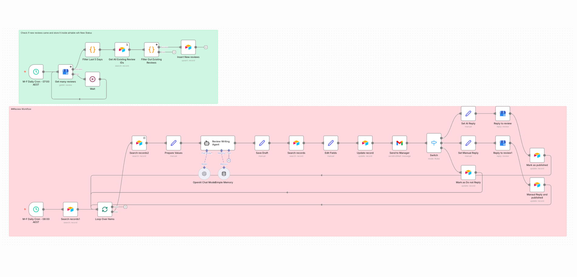AI Automation, Business Intelligence, Customer Experience, Local SEO, Reputation Management case study