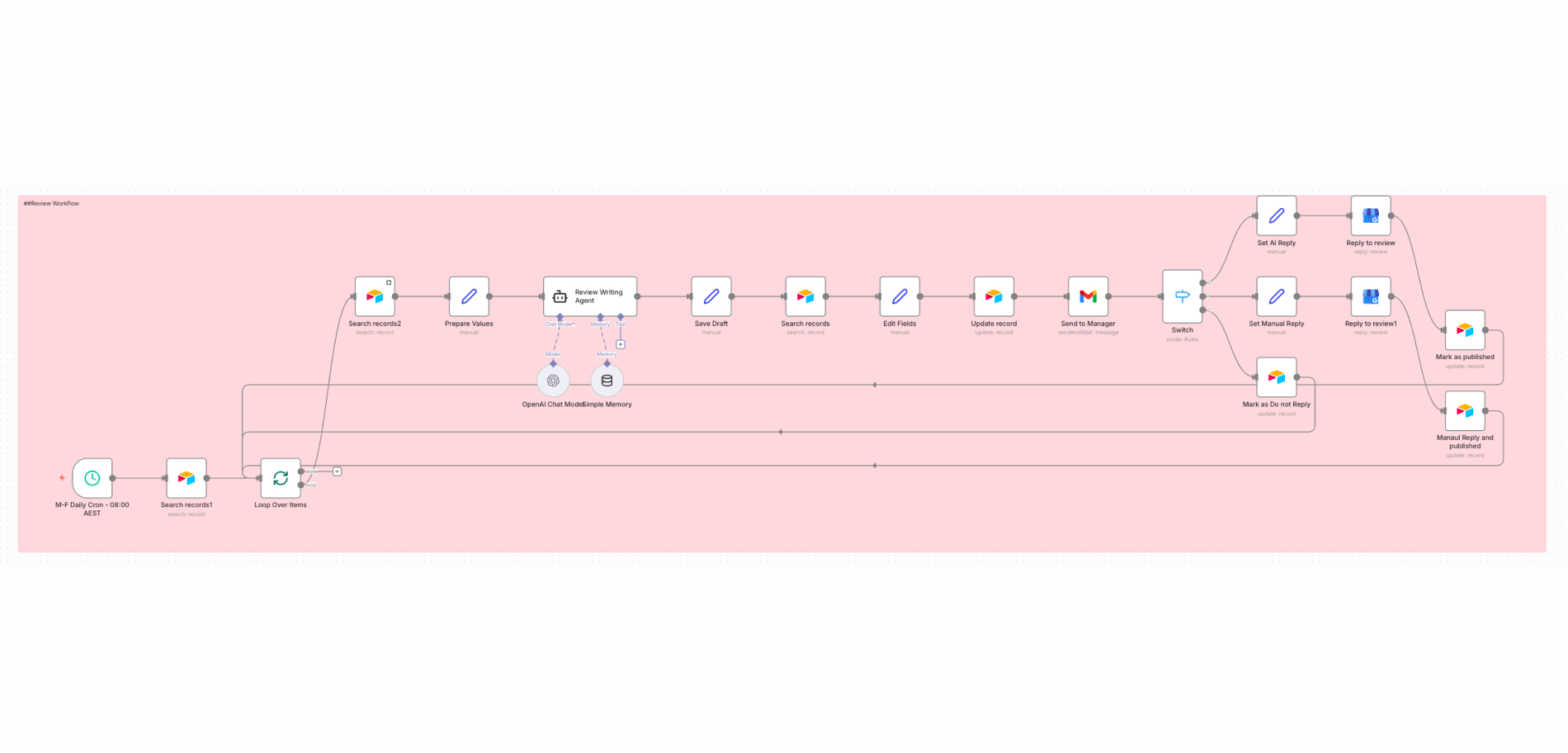 AI Automation, Business Intelligence, Customer Experience, Local SEO, Reputation Management case study